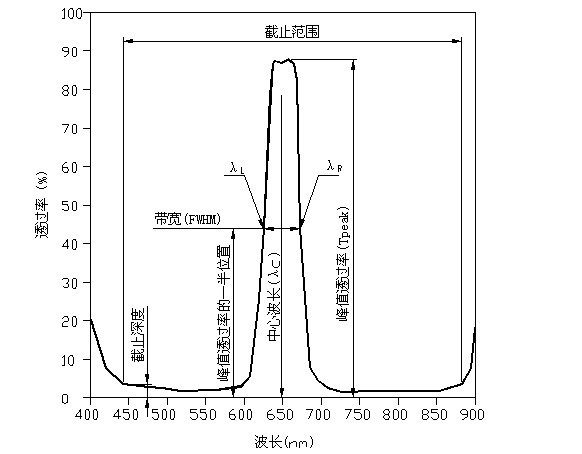 濾光片的中心波長和帶寬有什么關系 濾光片的中心波長和帶寬有什么關系