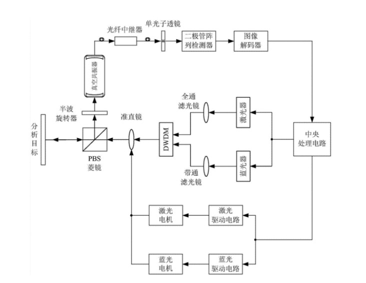 無(wú)人駕駛激光雷達(dá)的原理 無(wú)人駕駛激光雷達(dá)的原理
