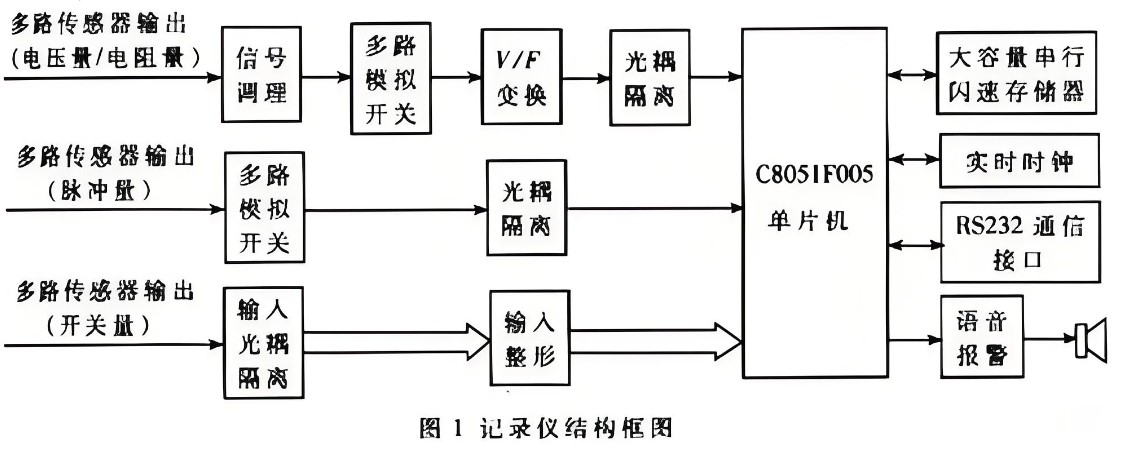 濾光片 行車記錄儀結(jié)構(gòu)框圖
