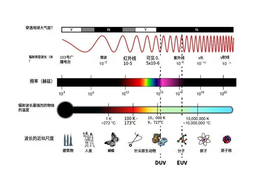 極紫外線光學(xué)科普 極紫外線光學(xué)科普