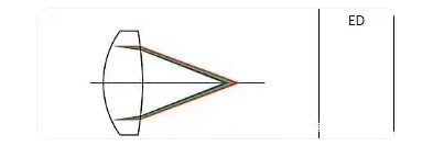 ED低色散玻璃消色差 ED低色散玻璃消色差