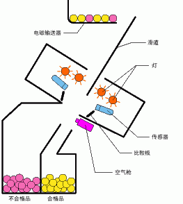 色選機(jī)原理動(dòng)圖 色選機(jī)原理動(dòng)圖