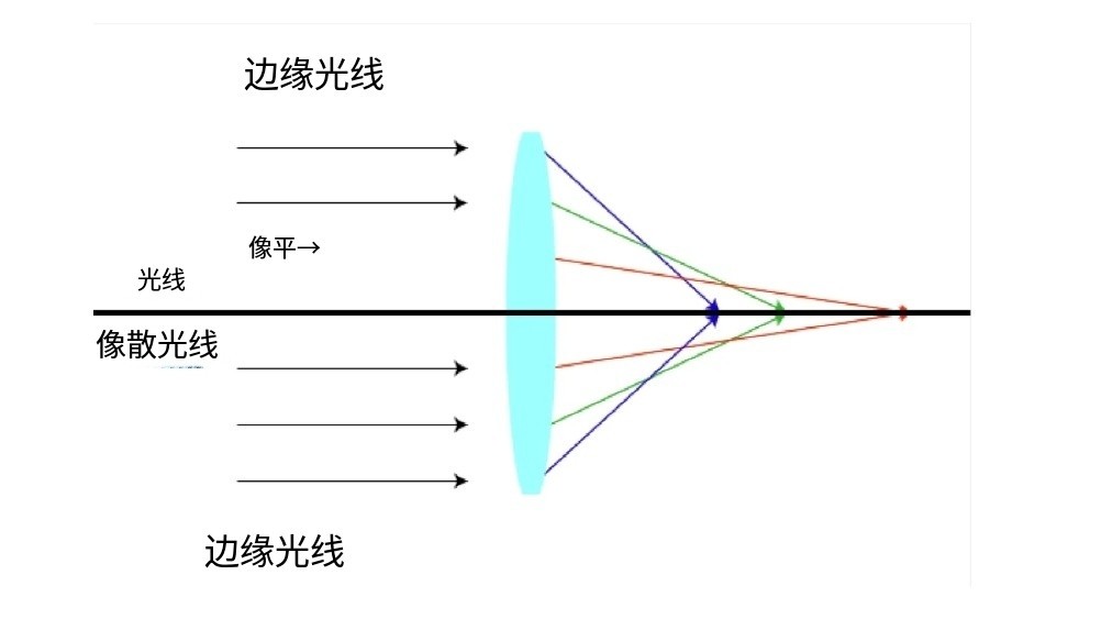 什么是像差？畫面失真跟它有何聯(lián)系？