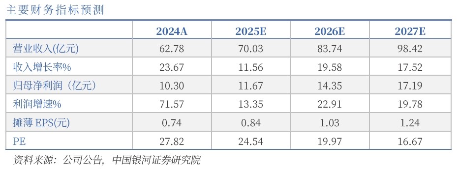 濾光片 水晶光電主要財務(wù)指標預(yù)測