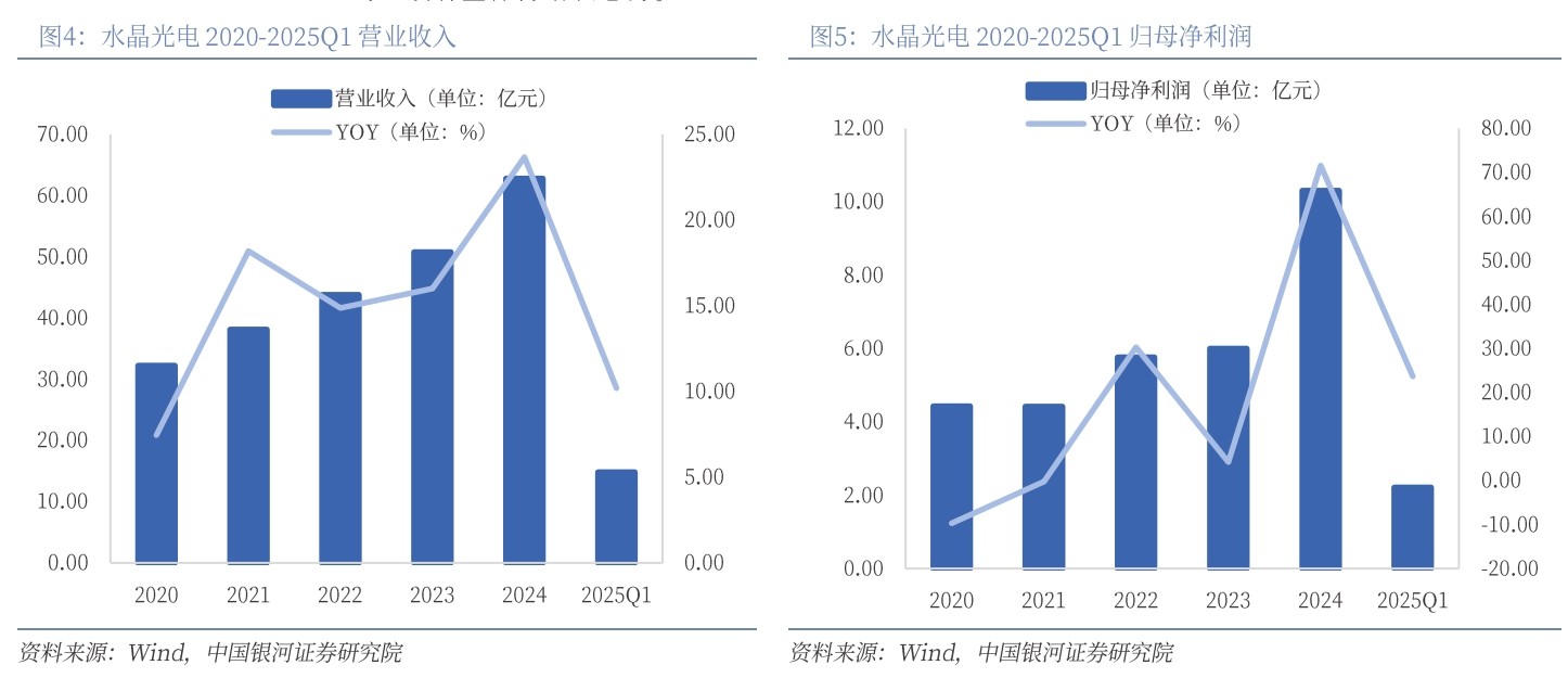 濾光片 水晶光電 2020-2025Q1營業(yè)收入