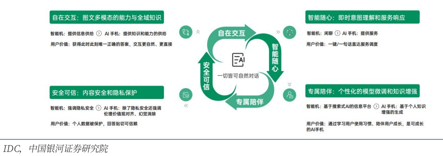 濾光片 AI手機的用戶價值