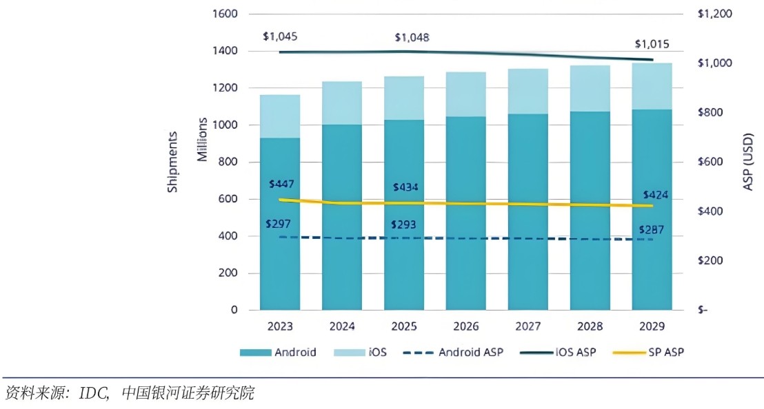 濾光片 全球手機銷量和均價預(yù)測