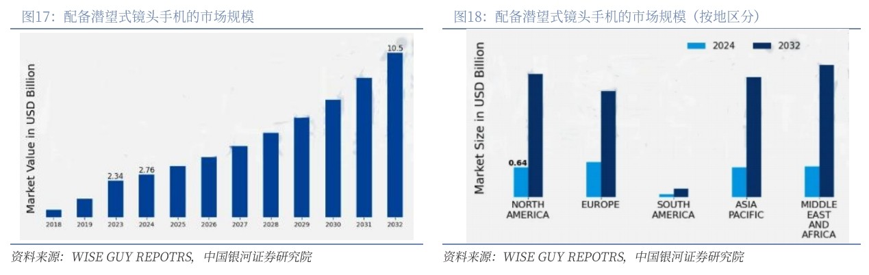 濾光片 配備潛望式鏡頭手機的市場規(guī)模