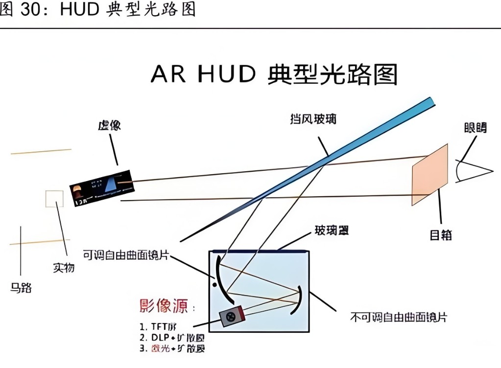 濾光片 AR HUD典型光路圖