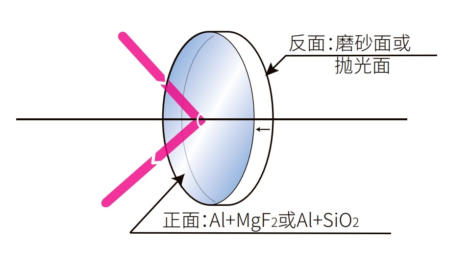 濾光片 鍍鋁反射鏡光學結(jié)構(gòu)圖