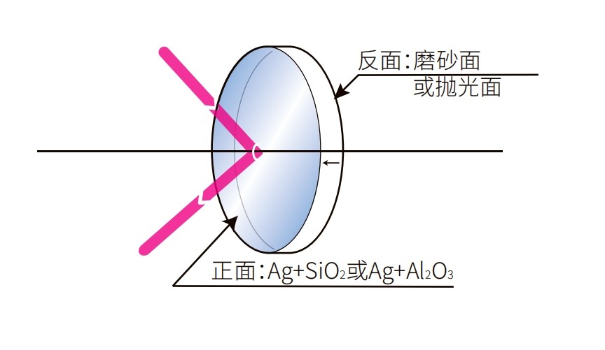 濾光片 鍍銀反射鏡光學結(jié)構(gòu)圖