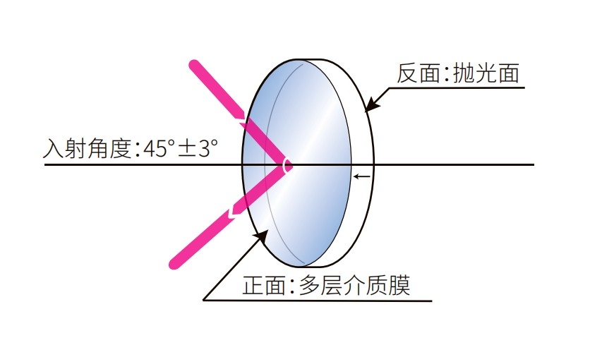 濾光片 介質(zhì)薄膜反射鏡光學結(jié)構(gòu)圖