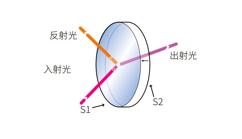 濾光片 二向分光片結(jié)構(gòu)圖