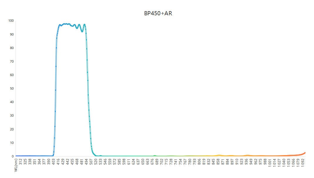 BP450+AR帶通濾光片光譜