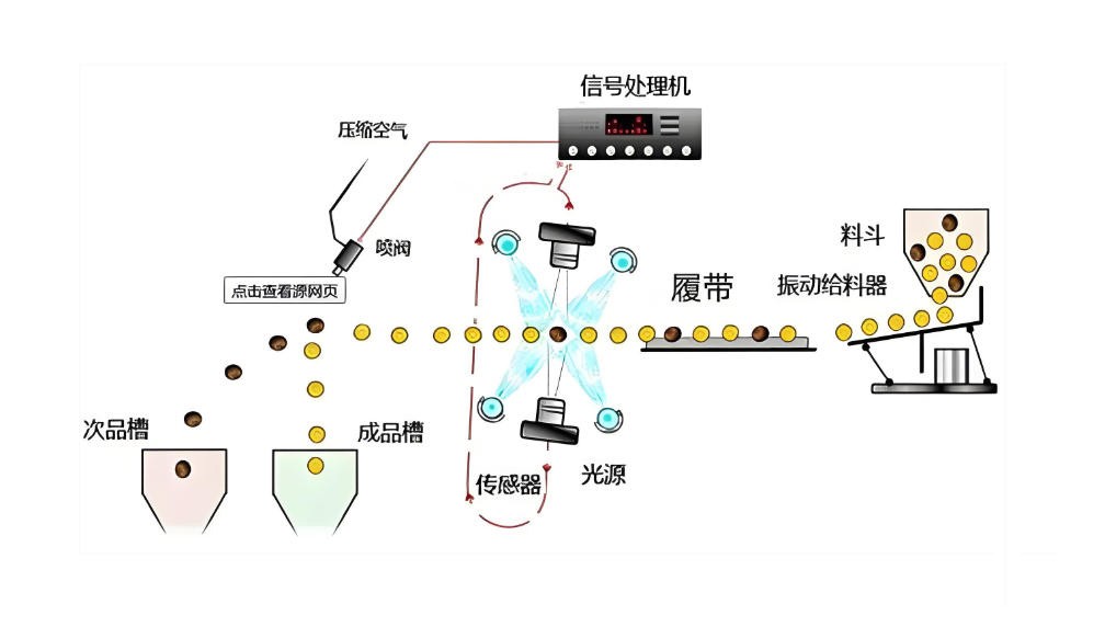 光電分選機(jī)工藝流程圖