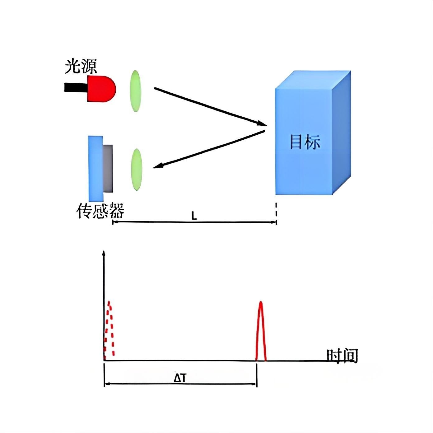 脈沖飛行時間法