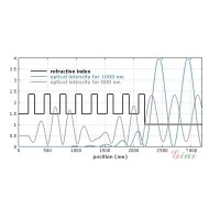 什么是布拉格反射鏡？